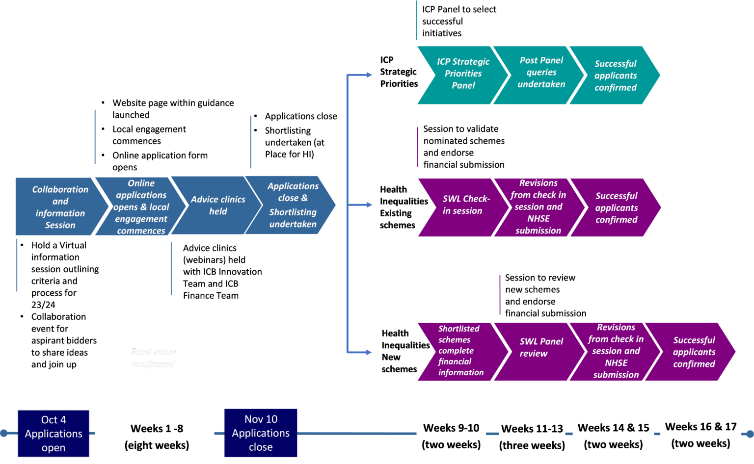 ICP Priorities Fund FAQs - South West London ICS